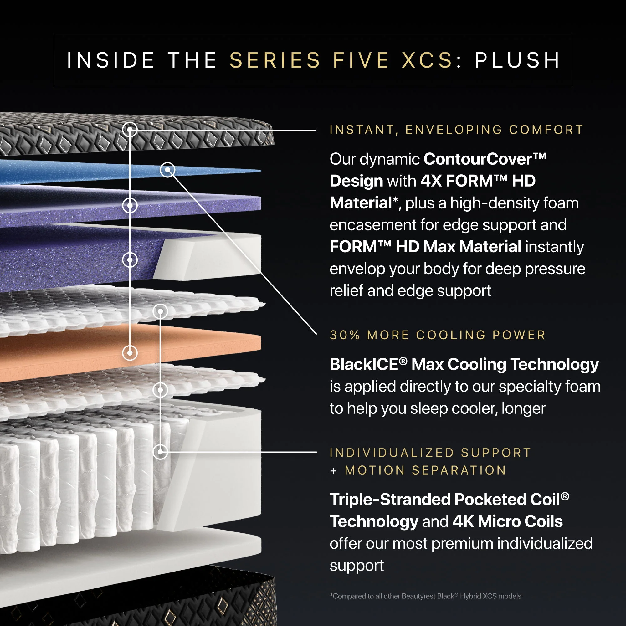 Beautyrest Black Hybrid - 15" Series Five XCS Plush Mattress - Image 3